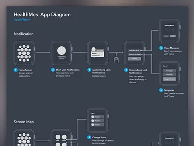 User Flow Diagram for Apple Watch App apple diagram flow iwatch message minimal process scheme ui ux watch wireframe