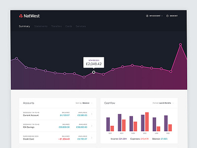 NatWest Banking Concept balance bank banking charts dashboard graphs mortgage natwest numbers pie