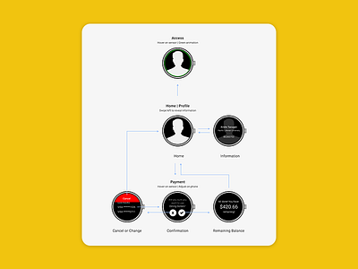 Student ID Wireframe for Android Wear 360 capstone college id moto process redesign senior student wear wearable wireframes