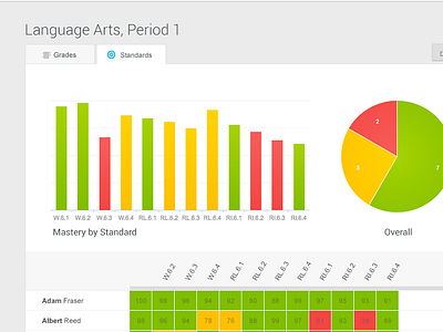 Class Academic Progress Report assessment chart education table
