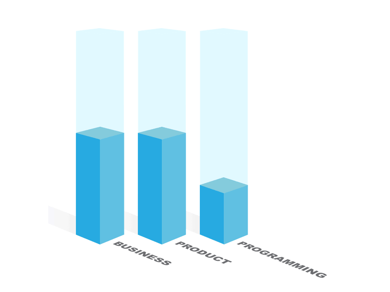 Course content distribution bars candy chart infographic
