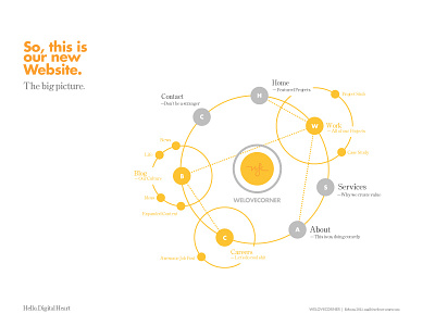 WELOVECORNER Architecture 2015 information architecture user experience webdesign