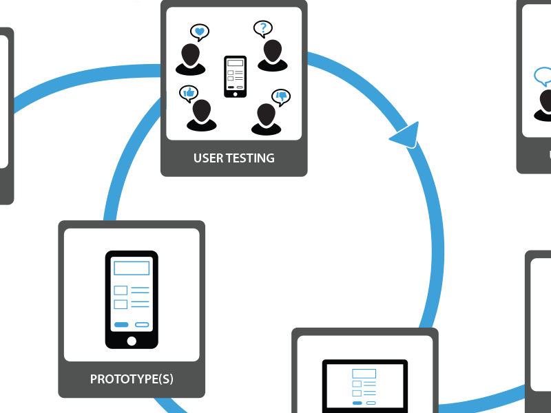 UX process illustration process ui ux vector