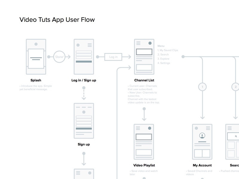 App User Flow by Kristian Kim on Dribbble