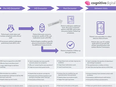 Experience Map customer journey documents experience map heart medical ux map