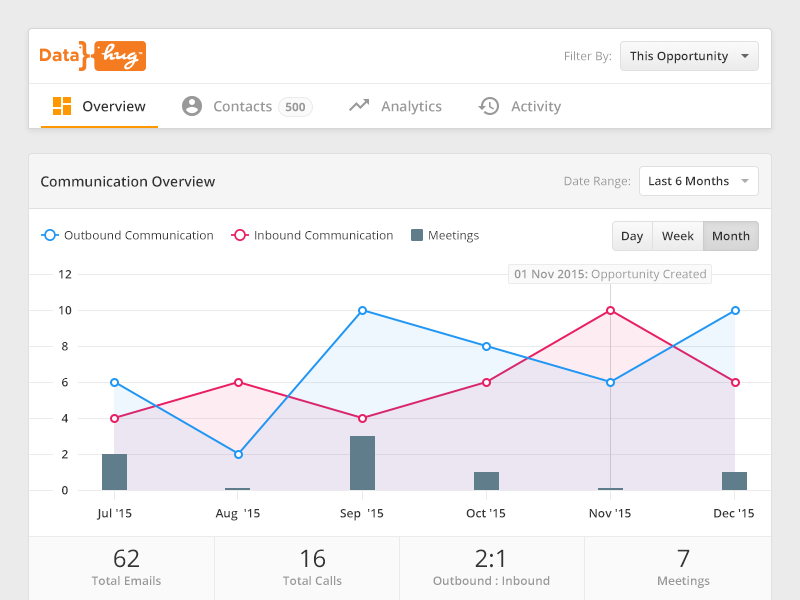Communication overview chart chart modules nav table ui