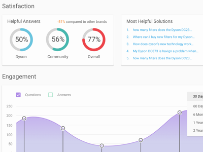 Fixboard Redesign analytics app application brand dashboard graph material stats ui ux web website