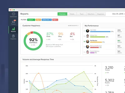 Teamwork Desk Reports chart dashboard desk help helpdesk line chart navigation report saas support teamwork ui