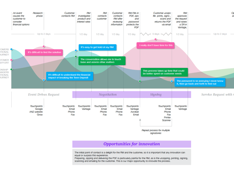 Customer Journey cjm customer emotional journey journey map overlay