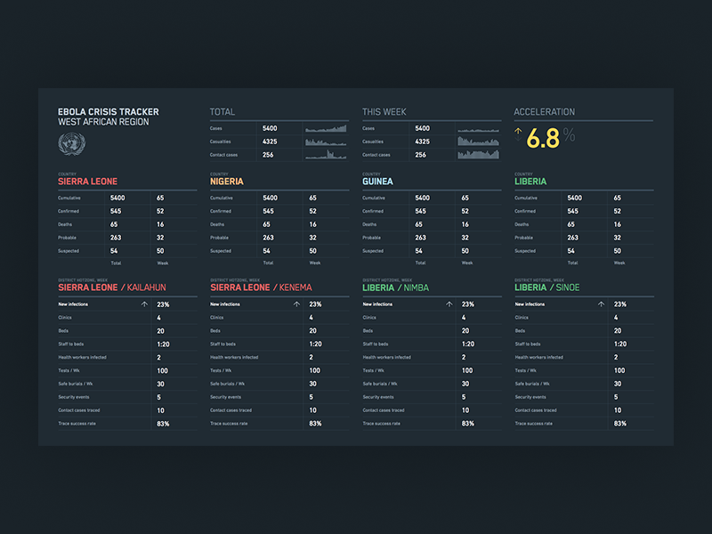 Ebola crisis tracker crisis tracker dashboard display tabular data typesetting ui user interface