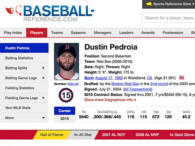 Shortened Header baseball baseball reference dustin pedroia sports reference