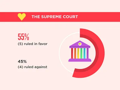 Love Won Out celebration data data vis design gay infographic killer infographics lgbt supreme court
