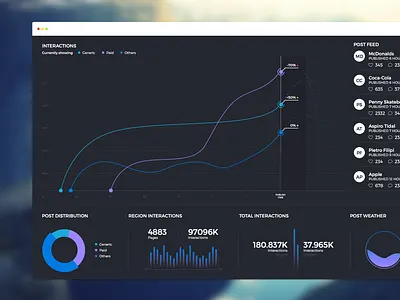 Dashboard [TV] dashboard marketing media post social television