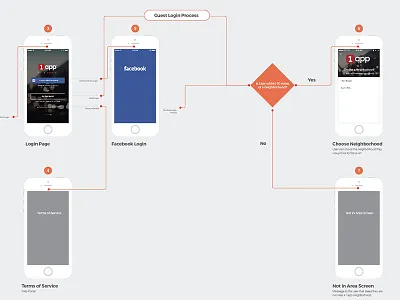 Login Process Flow flow chart ios. app process ux