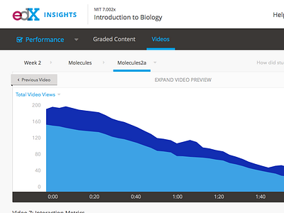 edX Insights: Video Performance analytics edx video visualization