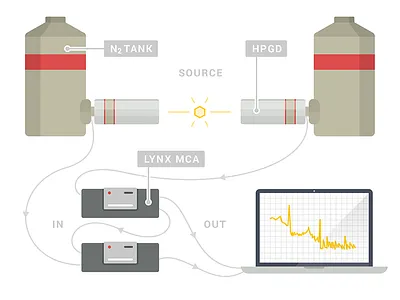 Doppler Spectroscopy canberra detector doppler facility nitrogen physics positron