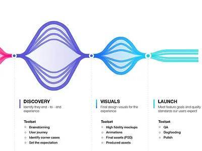 Product Design Review Process design process