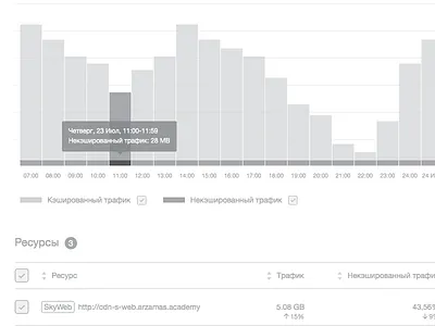 Dashboard Traffic dashboard prototype ux