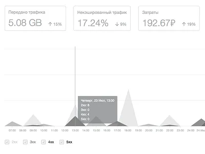 Dashboard Status Codes dashboard prototype sketch ui ux