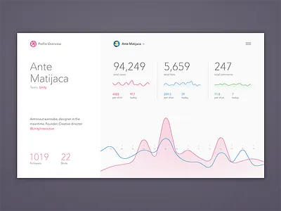 Dribbble Profile Stats analytics charts dashboard graphs layout simple statistics stats ui ux