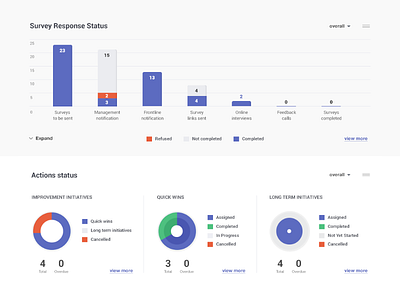 NPS Dashboard look and feel action big data chart dashboard data visualization dataviz interface nps platform software survey