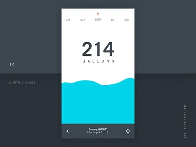 Water Use Monitor chart consumption home interactive ios management monitor product ui usage ux water