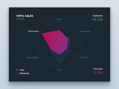Vinyl Sales chart dark dashboard data layout minimal radar simple ui user interface