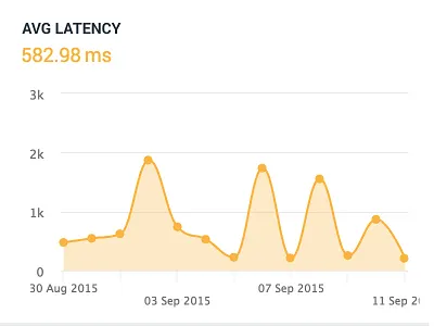 Network Page dashboard data graphs highcharts performance ui
