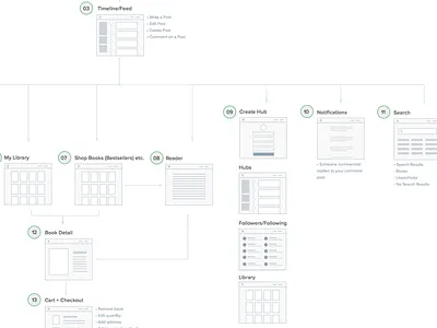 User flow design flow flowchart process sitemap sketch user flow userflow ux web wireframes