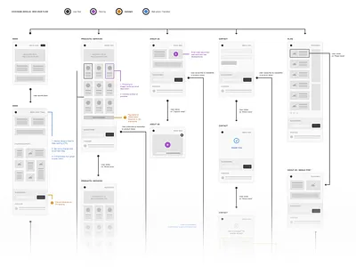 Codename [Shield] interaction responsive user flow ux web wireframe