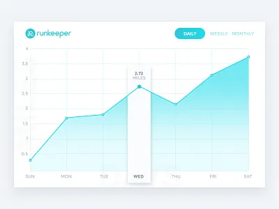 Daily UI - Day 17: Analytics Chart 018 analytics chart daily dailyui free sketch ui