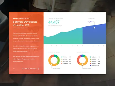 Market Insights chart data gradient graph pie chart software spline ui ux visualization