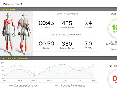 Daily Progress analytics dashboard fitness