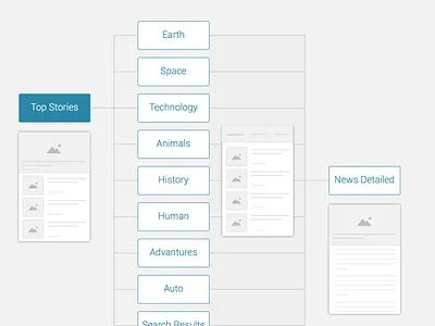 Information Architecture of Discovery News App design india information architecture news app user research ux wireframes