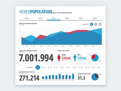 World Population Dashboard area chart bar chart chart dash dashboard donut chart graph infographic interactive line chart pie chart visualization
