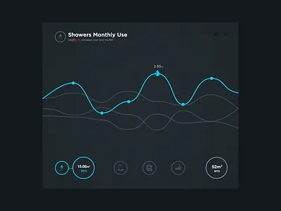 Day 021 - Analytics Chart analytics chart bills dailyui water usage