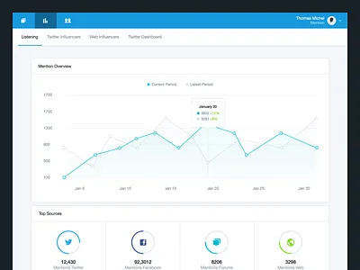 Listening Dashboard chart dashboard data interface listening minimalist science statistic stats ui ux