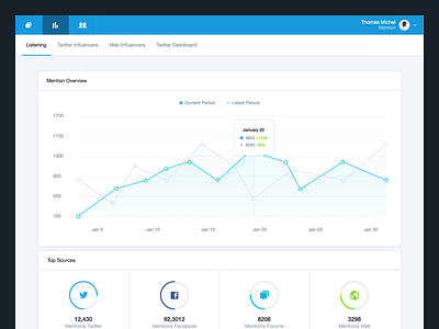 Listening Dashboard chart dashboard data interface listening minimalist science statistic stats ui ux