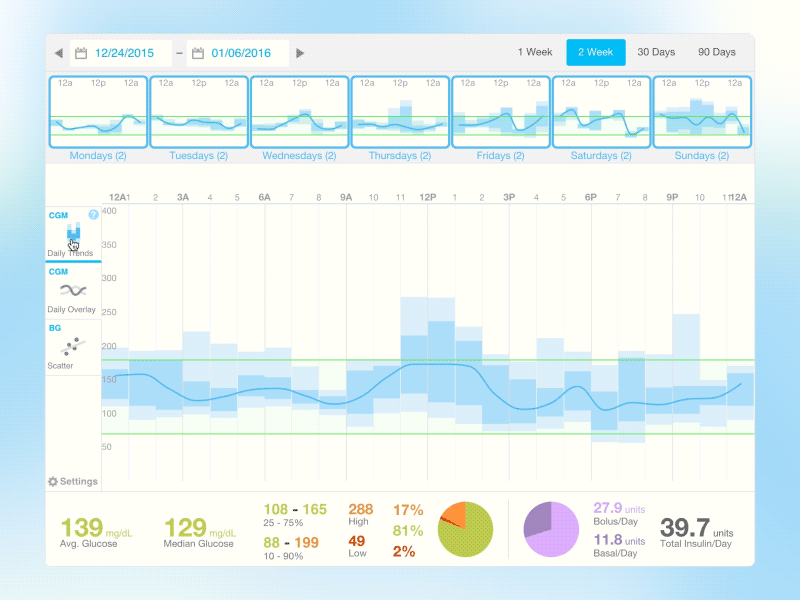 Blood Glucose Trends blood glucose diabetes doctor glucose patient trends
