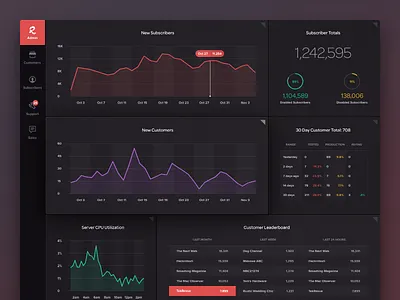 Roost Admin Dash admin analytics chart dark dashboard graph modular server statistics stats ui ux