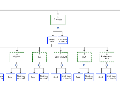 PMI - Information Architecture