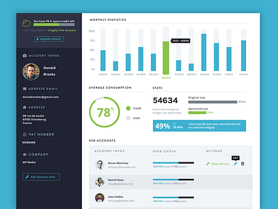 Manage Account Imagify account imagify stats