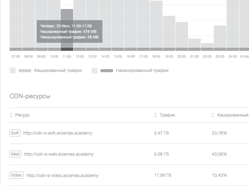 Example of New Dashboard Nav   Traffic