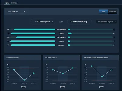 HMIS Dashboard charts dashboard graphs