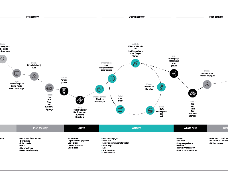 Experience Map by David Miller for hedgehog lab on Dribbble