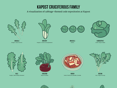 Cabbage Poster arugula bok choy brussel sprouts cabbage flat design illustration kale mustard radish vegetables wasabi watercress