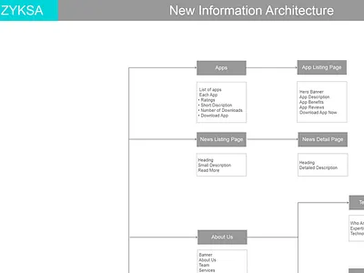 Information Architecture for Zyksa.com analysis architecture information architecture interaction design mobile applications navigation target users uiux user flow users zyksa