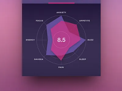 GranDaddy Purple Strain app cannabis chart data graph marijuana medical mobile pharma ui ux weed