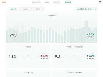 Dashboard concept for employee travel and relocations dashboard graphs information metrics property reports ui web webapp