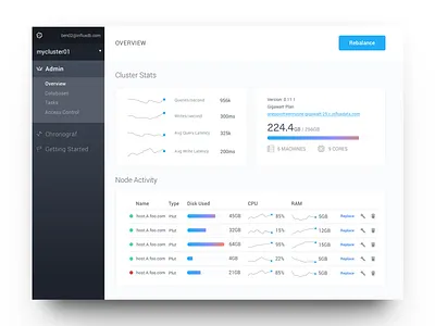 Enterprise Dashboard clean cloud dashboard data enterprise gradient hosting influxdata sparklines ui visualization white